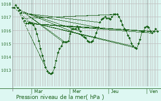 Graphe de la pression atmosphrique prvue pour Saint-tienne-la-Varenne