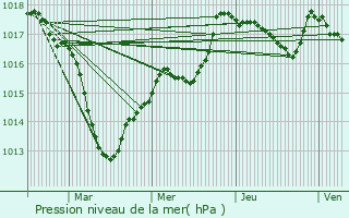 Graphe de la pression atmosphrique prvue pour Vesoul