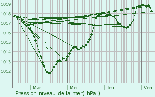 Graphe de la pression atmosphrique prvue pour Saverne