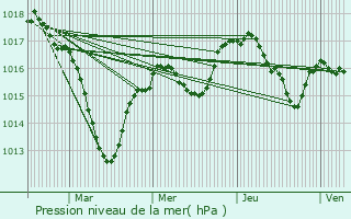 Graphe de la pression atmosphrique prvue pour Dime