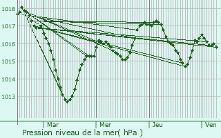 Graphe de la pression atmosphrique prvue pour Saint-Vincent-de-Reins