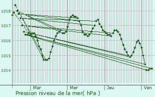 Graphe de la pression atmosphrique prvue pour Blaye