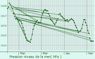 Graphe de la pression atmosphrique prvue pour Saint-Yrieix-sur-Charente