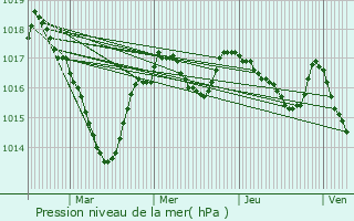 Graphe de la pression atmosphrique prvue pour Compreignac