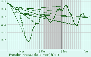 Graphe de la pression atmosphrique prvue pour Charnay-ls-Mcon