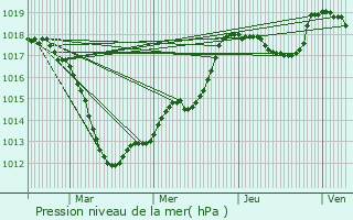 Graphe de la pression atmosphrique prvue pour Sarralbe