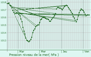 Graphe de la pression atmosphrique prvue pour Trugny