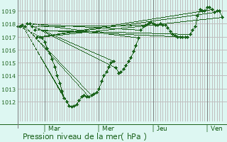 Graphe de la pression atmosphrique prvue pour Carling