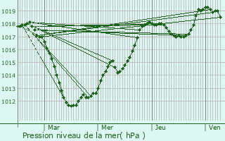 Graphe de la pression atmosphrique prvue pour Creutzwald