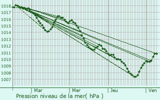 Graphe de la pression atmosphrique prvue pour Apt