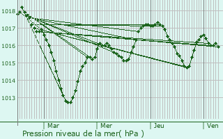 Graphe de la pression atmosphrique prvue pour Chnelette