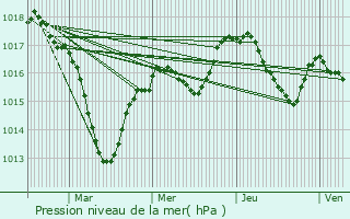 Graphe de la pression atmosphrique prvue pour Chauffailles