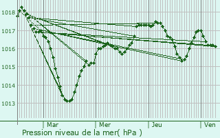 Graphe de la pression atmosphrique prvue pour Gueugnon