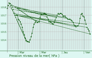 Graphe de la pression atmosphrique prvue pour Blond