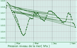 Graphe de la pression atmosphrique prvue pour Saint-Sulpice-Laurire