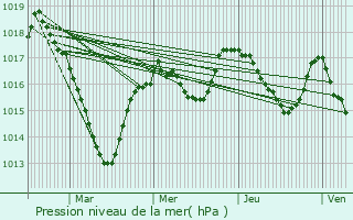 Graphe de la pression atmosphrique prvue pour Saint-Silvain-Bellegarde