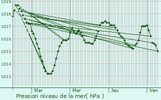 Graphe de la pression atmosphrique prvue pour Saint-Martial-le-Mont