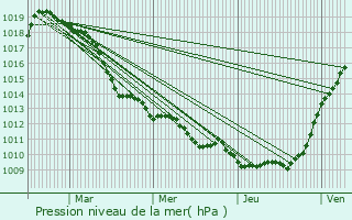 Graphe de la pression atmosphrique prvue pour Amiens