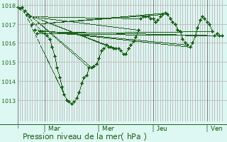 Graphe de la pression atmosphrique prvue pour Montot