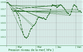 Graphe de la pression atmosphrique prvue pour Talmay