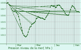 Graphe de la pression atmosphrique prvue pour Marliens