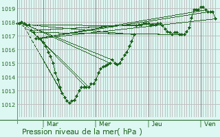 Graphe de la pression atmosphrique prvue pour Saint-Nicolas-de-Port