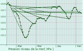 Graphe de la pression atmosphrique prvue pour Pernand-Vergelesses