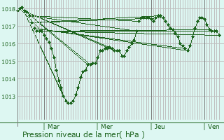 Graphe de la pression atmosphrique prvue pour Villers-la-Faye