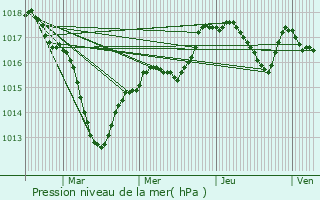 Graphe de la pression atmosphrique prvue pour Corgoloin