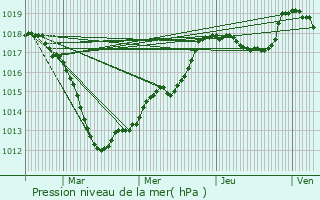 Graphe de la pression atmosphrique prvue pour Maxville