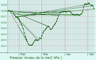 Graphe de la pression atmosphrique prvue pour Pompey