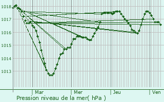 Graphe de la pression atmosphrique prvue pour Gevrey-Chambertin