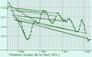 Graphe de la pression atmosphrique prvue pour Coulonges