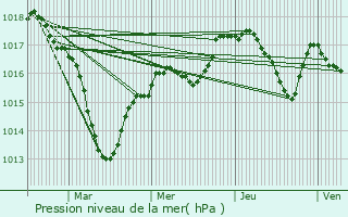 Graphe de la pression atmosphrique prvue pour Saint-Vallier