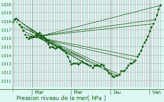 Graphe de la pression atmosphrique prvue pour Barneville-Carteret