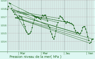 Graphe de la pression atmosphrique prvue pour Hasparren