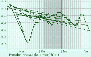 Graphe de la pression atmosphrique prvue pour Saint-Silvain-Montaigut