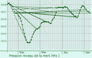 Graphe de la pression atmosphrique prvue pour Bellefond