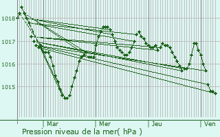 Graphe de la pression atmosphrique prvue pour Louzignac