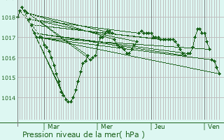 Graphe de la pression atmosphrique prvue pour Thiat