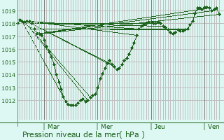 Graphe de la pression atmosphrique prvue pour Sermange-Erzange