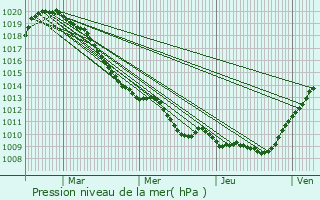 Graphe de la pression atmosphrique prvue pour Froidestres
