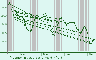 Graphe de la pression atmosphrique prvue pour Ondres