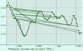 Graphe de la pression atmosphrique prvue pour Asnires-la-Giraud