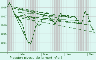 Graphe de la pression atmosphrique prvue pour L