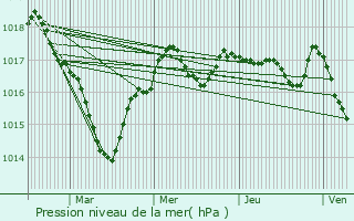 Graphe de la pression atmosphrique prvue pour Le Vigeant