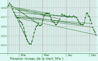 Graphe de la pression atmosphrique prvue pour Saint-Saviol