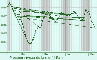 Graphe de la pression atmosphrique prvue pour Jouhet