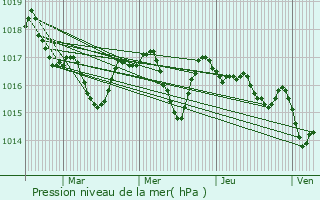 Graphe de la pression atmosphrique prvue pour Anglet