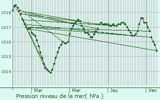 Graphe de la pression atmosphrique prvue pour Bouresse